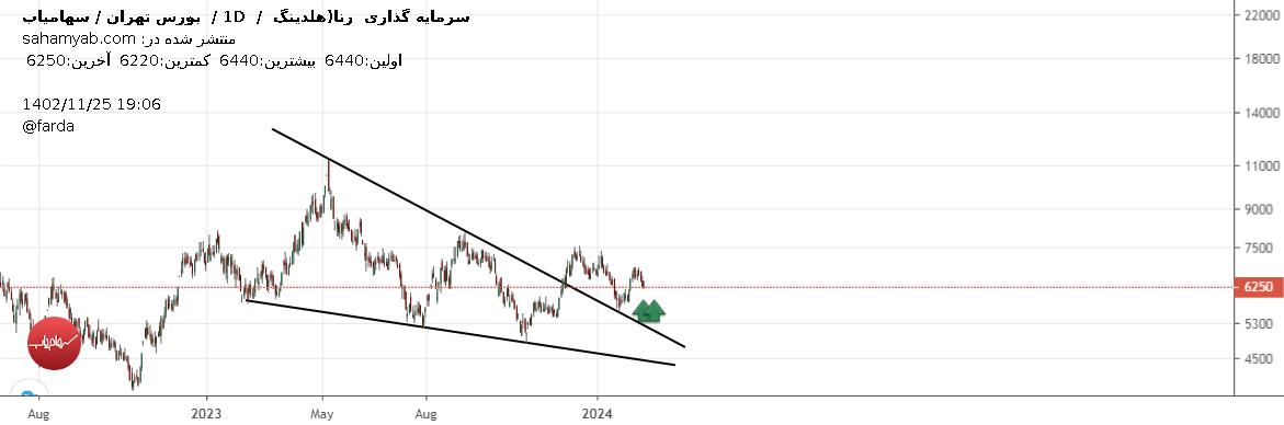 ورنا،تکنیکال،صفو را