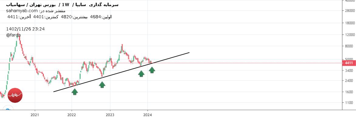 خریدوساپا،تکنیکال،صفو را