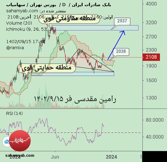 خریدوبصادر،تکنیکال،Ramixa