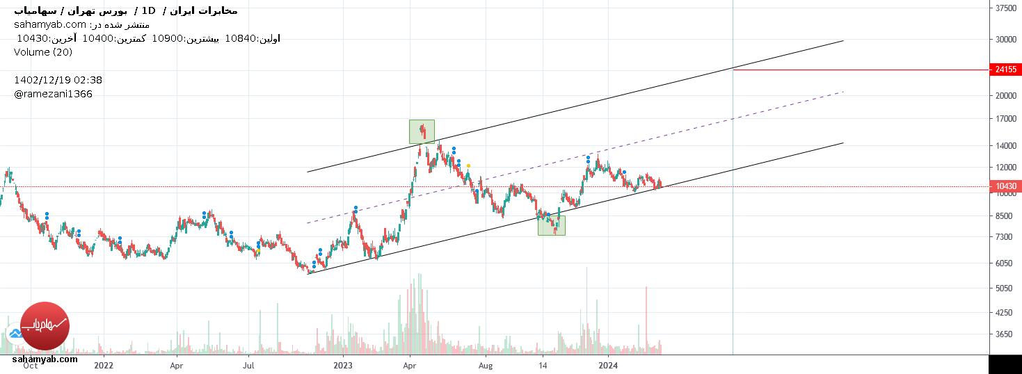خریداخابر،تکنیکال،Ramezani1366
