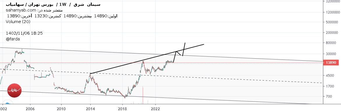 خریدسشرق،تکنیکال،صفو را