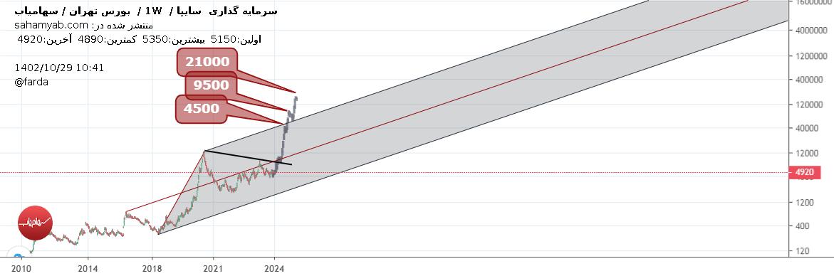 خریدوساپا،تکنیکال،صفو را