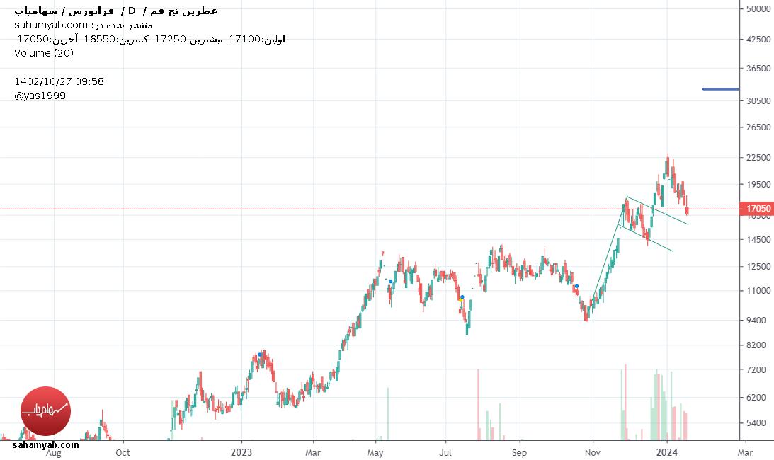 خریدنطرین،تکنیکال،yas1999