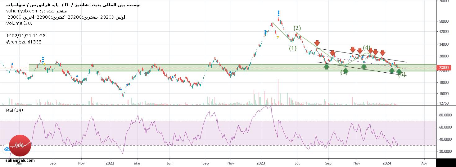 خریدگشان،تکنیکال،Ramezani1366