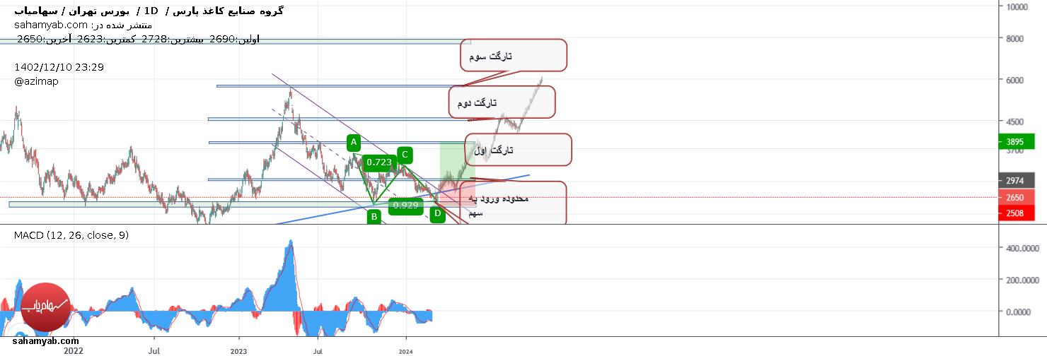 خریدچکاپا،تکنیکال،azim