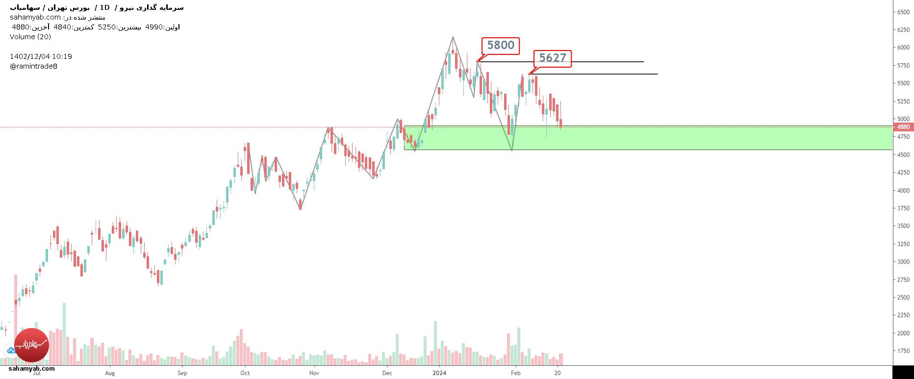 ونیرو،تکنیکال،ramintrade