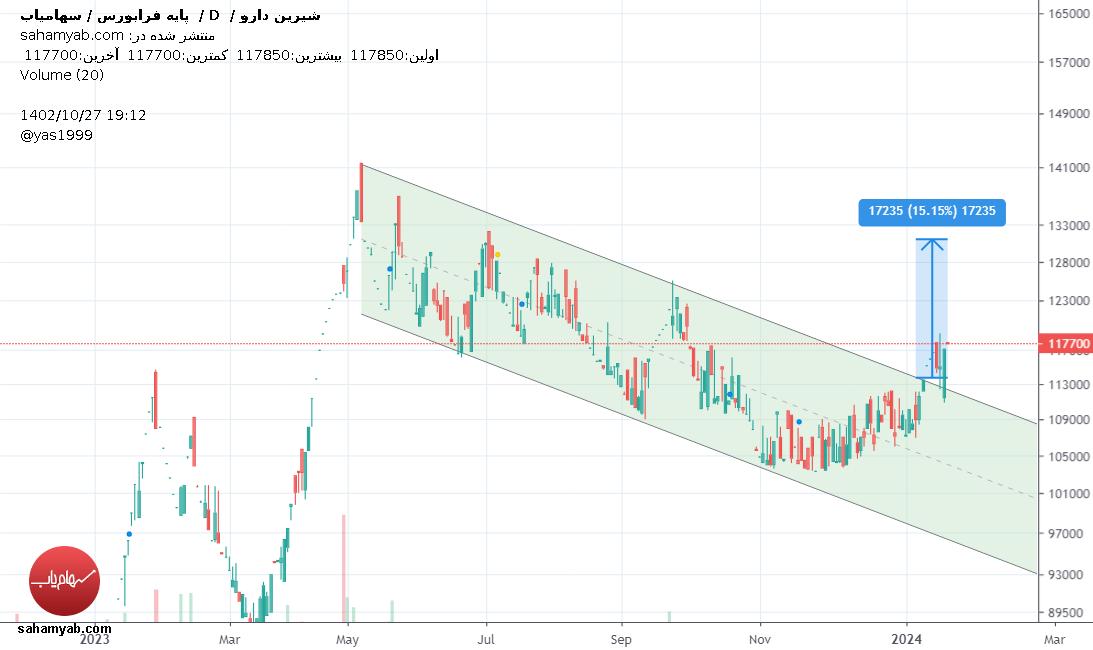 خریددشیری،تکنیکال،yas1999