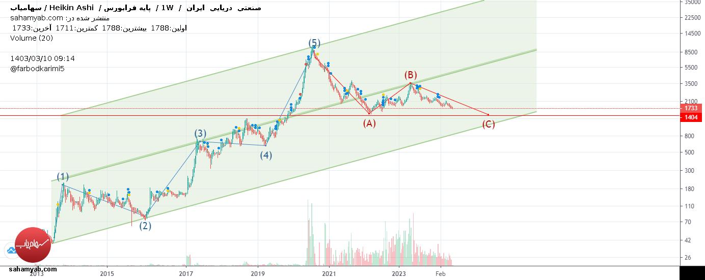 خریدخصدرا،تکنیکال،فربد کریمی