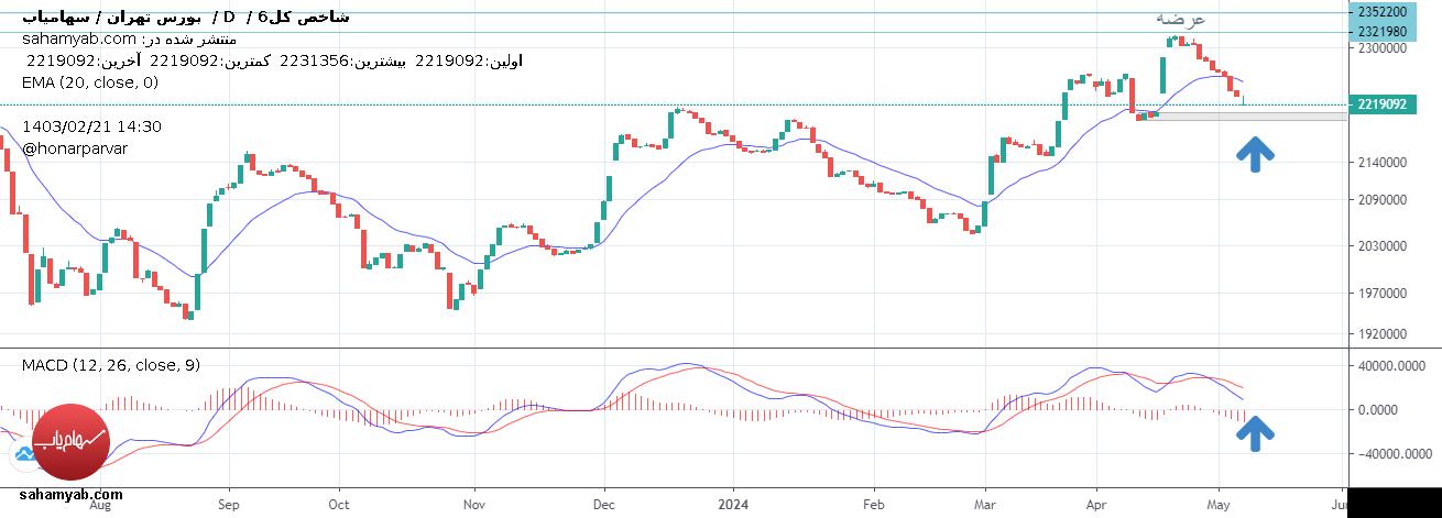 شاخص کل،Technical،عماد هنرپرور