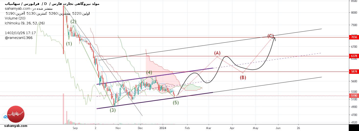 خریدبمولد،تکنیکال،Ramezani1366