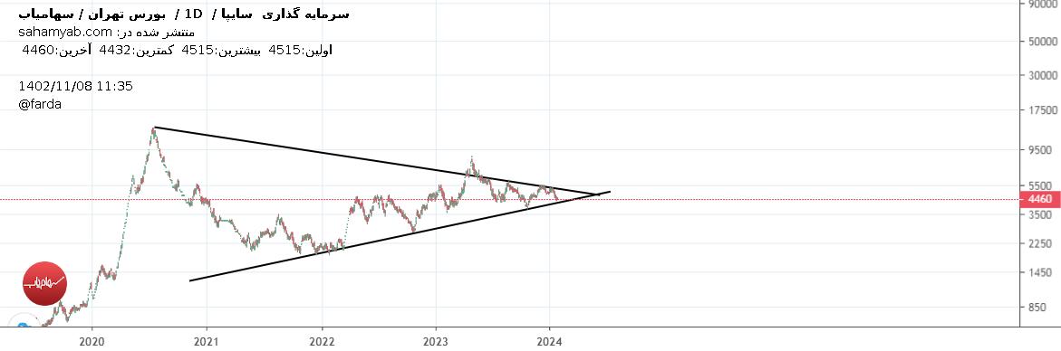 وساپا،تکنیکال،صفو را