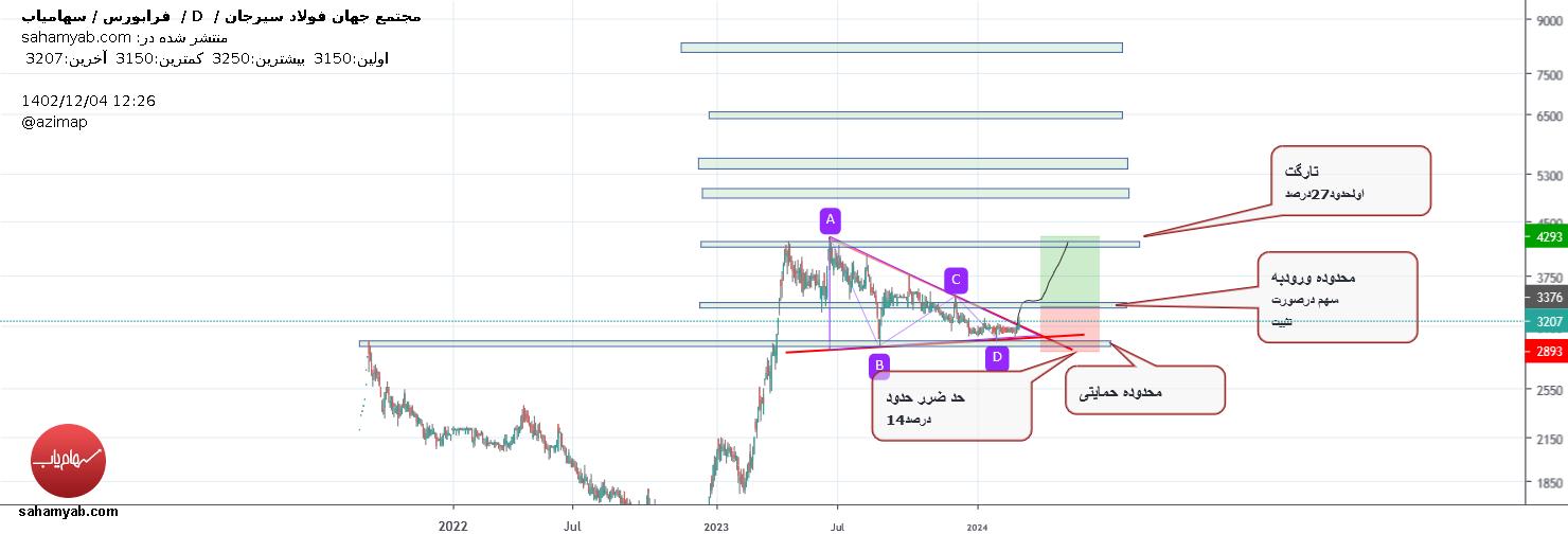 خریدفجهان،تکنیکال،azim