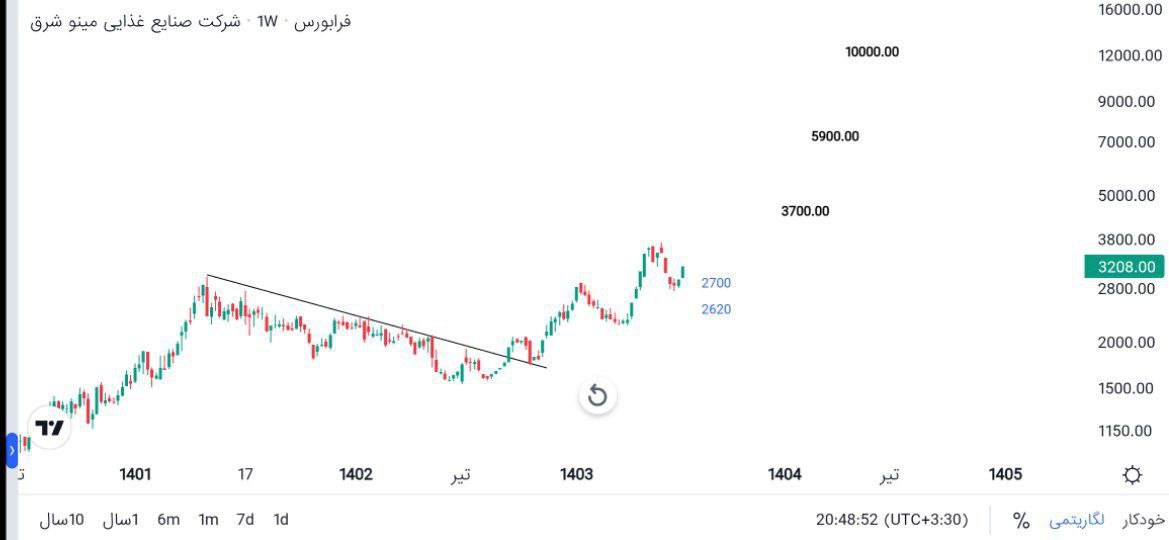 analysis_chart