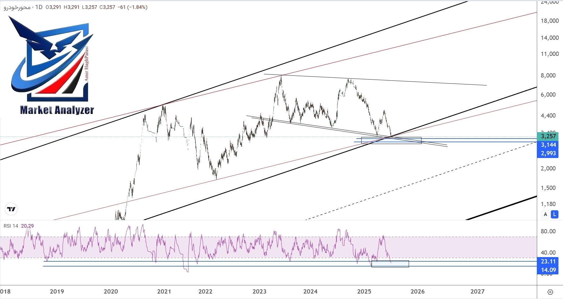 analysis_chart