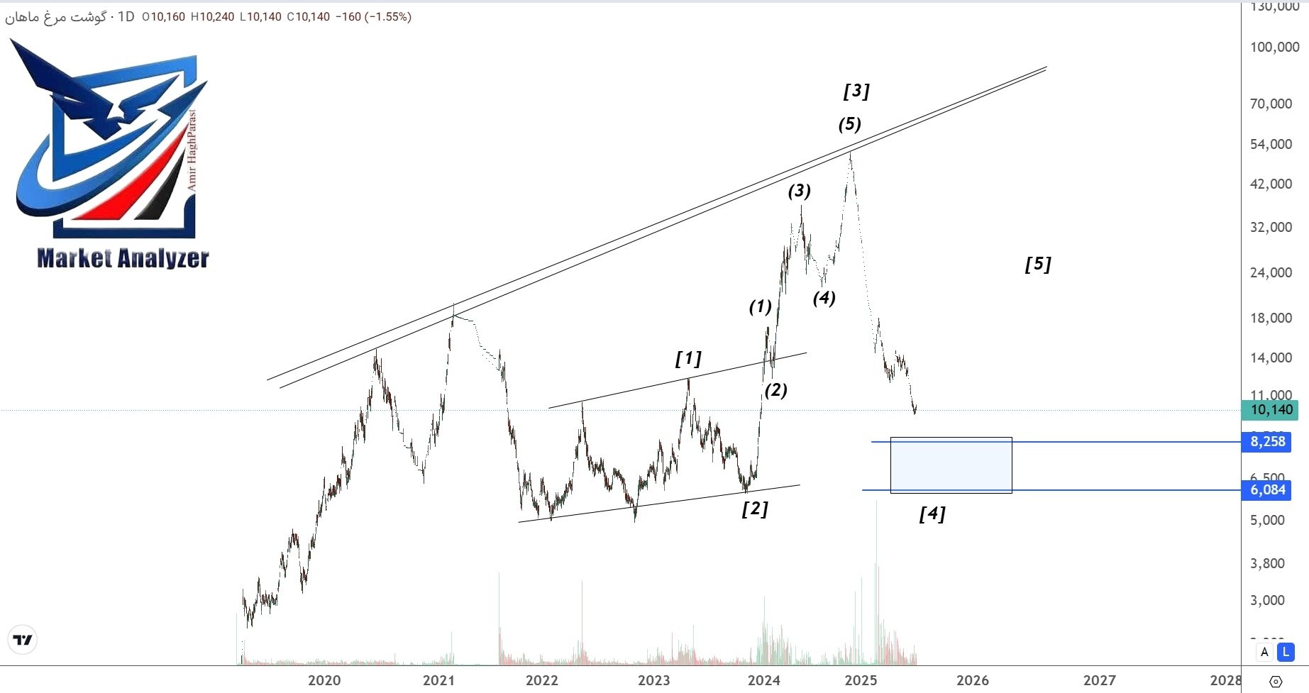 analysis_chart