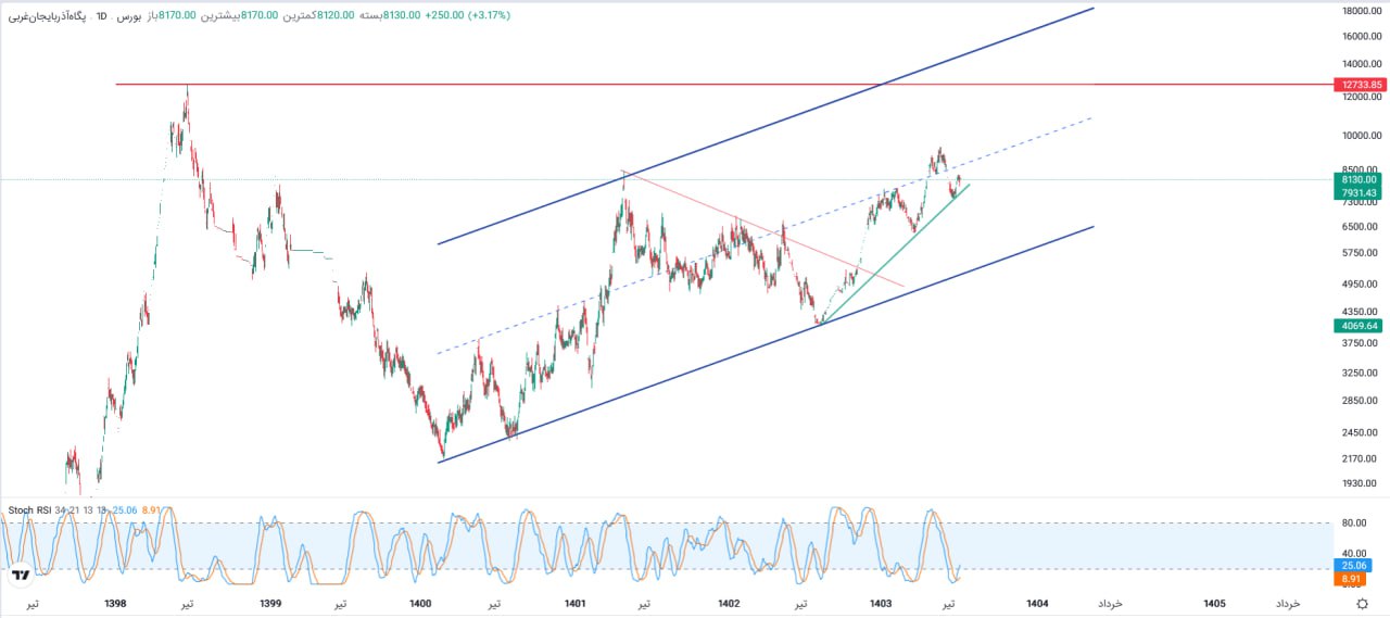 analysis_chart