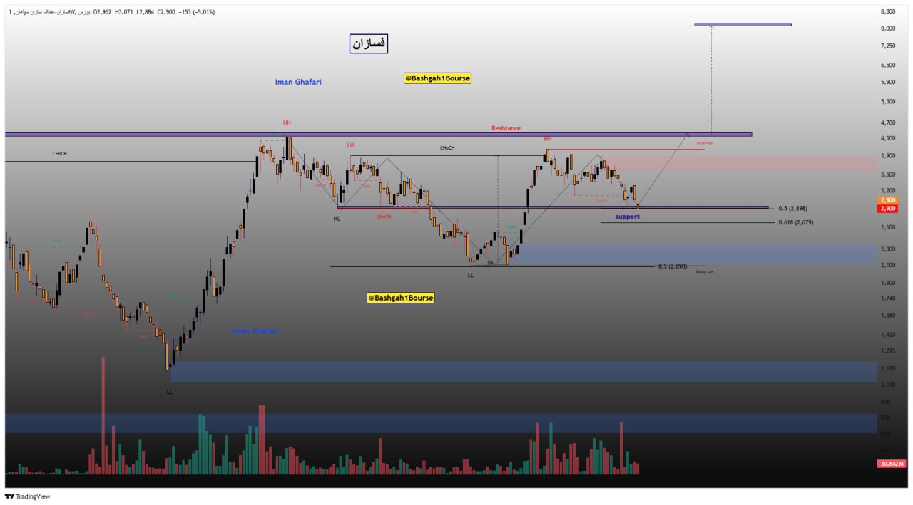 analysis_chart