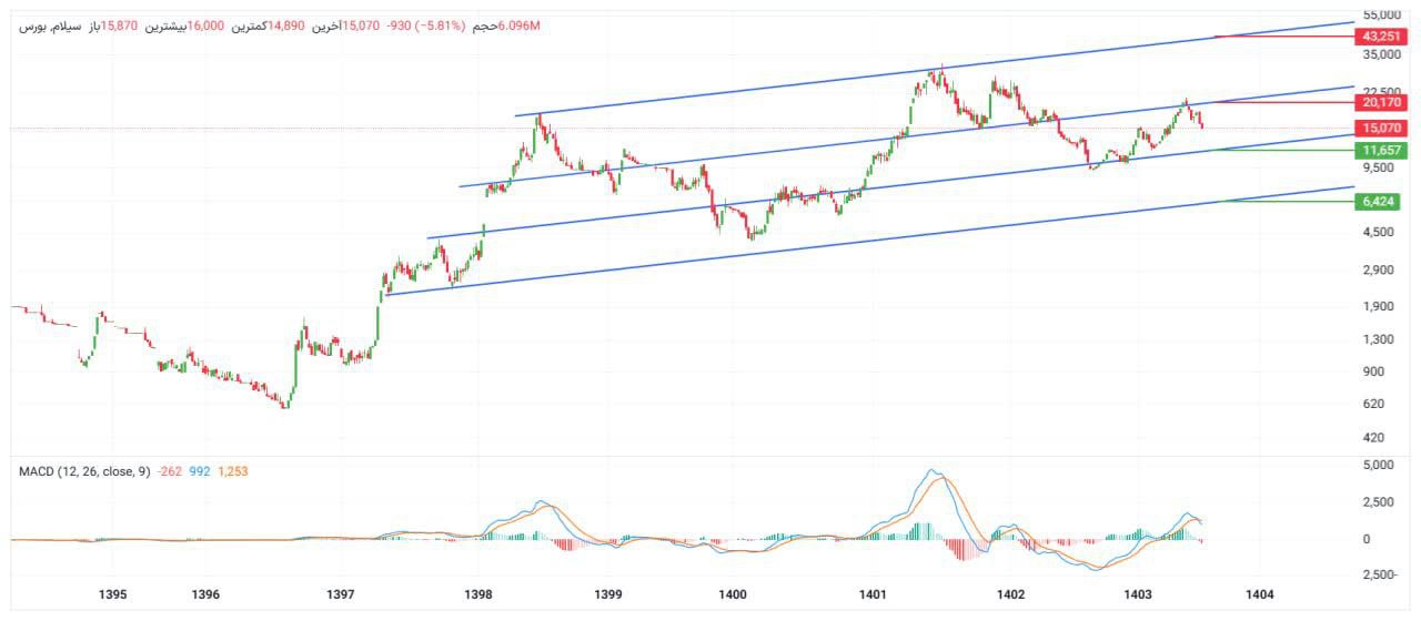 analysis_chart