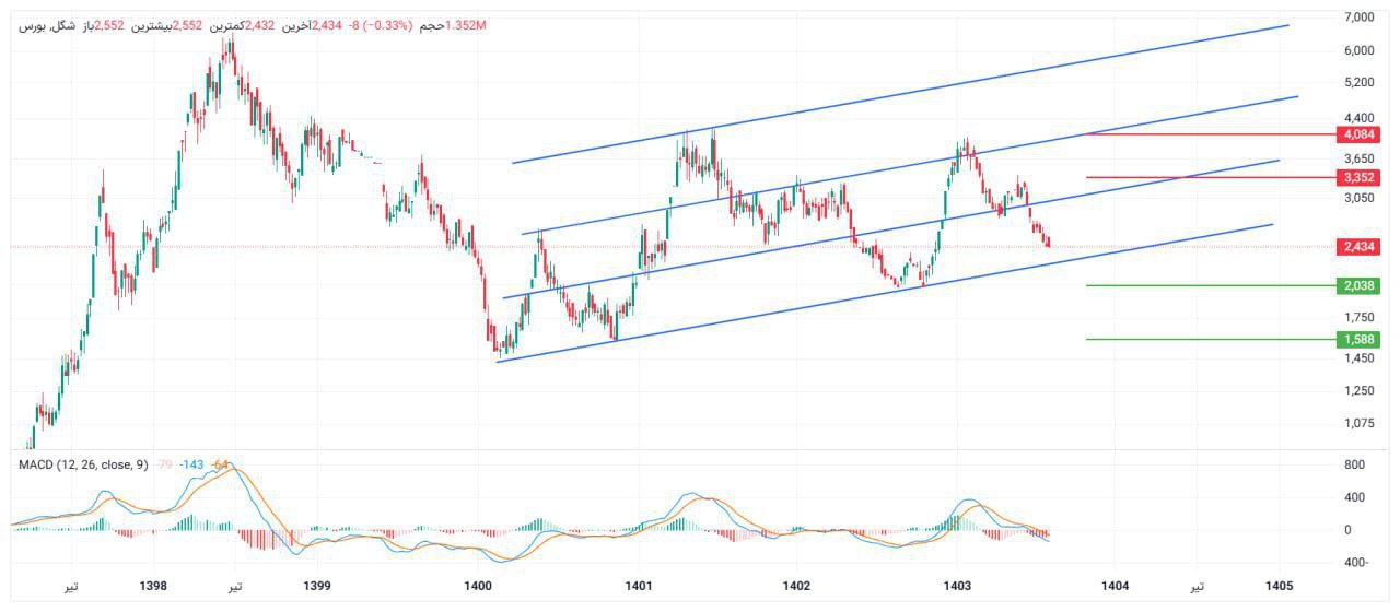 analysis_chart