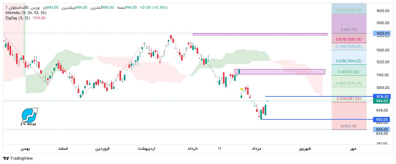 analysis_chart
