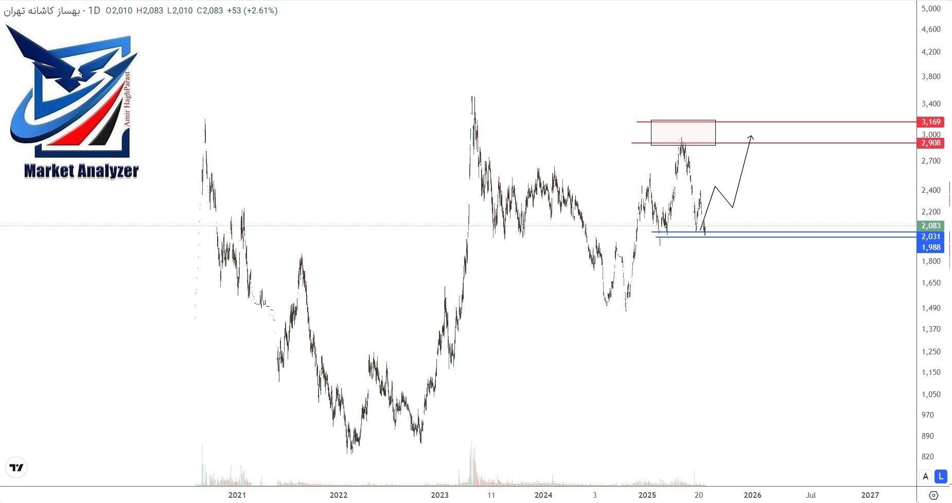 analysis_chart