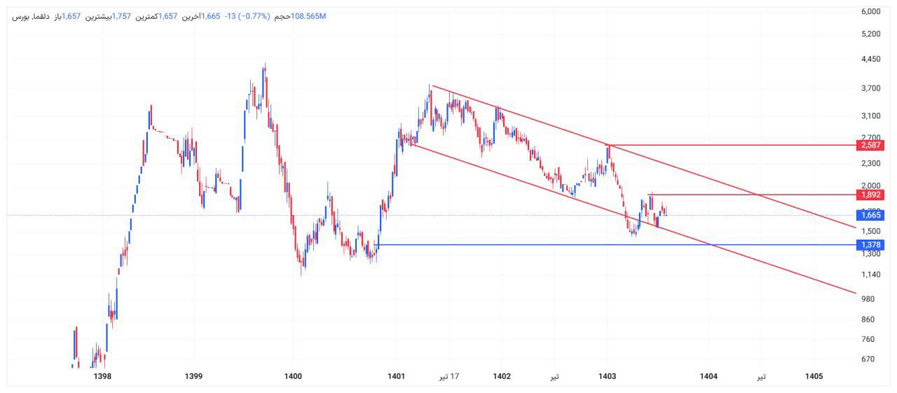 analysis_chart
