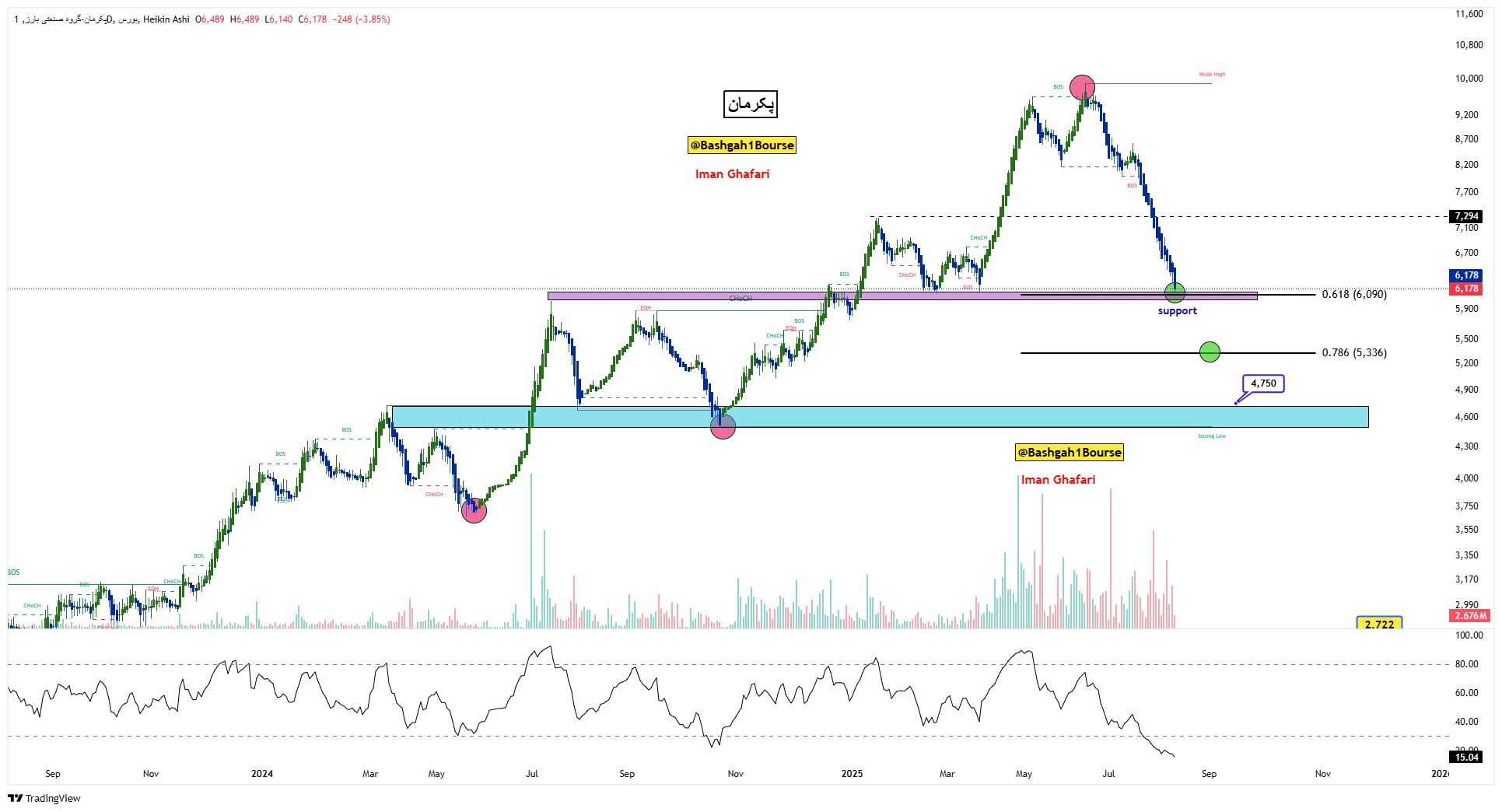 analysis_chart