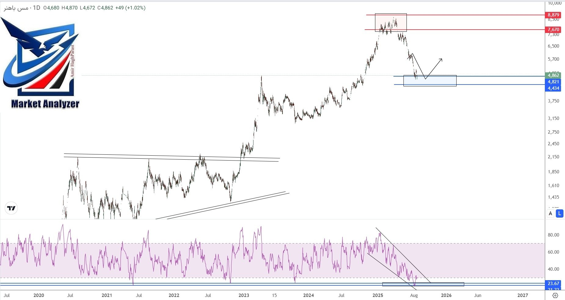 analysis_chart