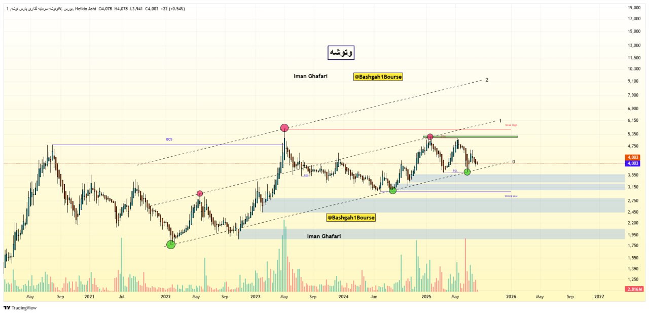 analysis_chart