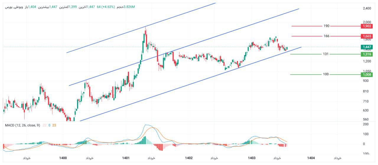 analysis_chart