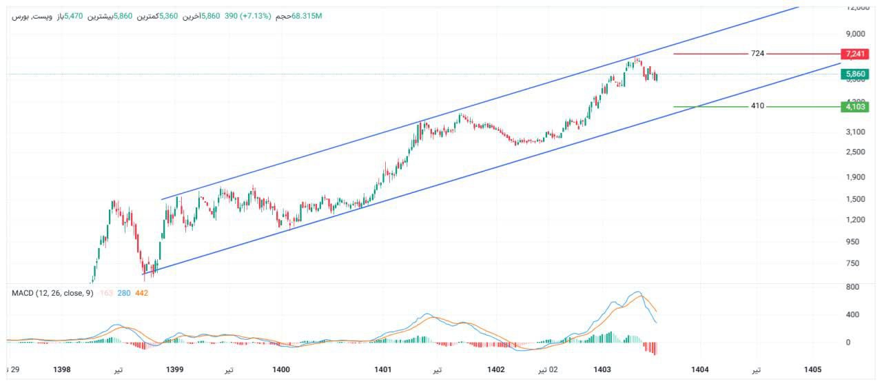 analysis_chart