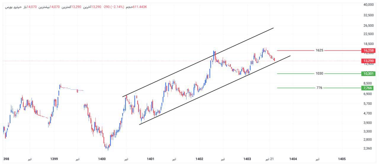 analysis_chart