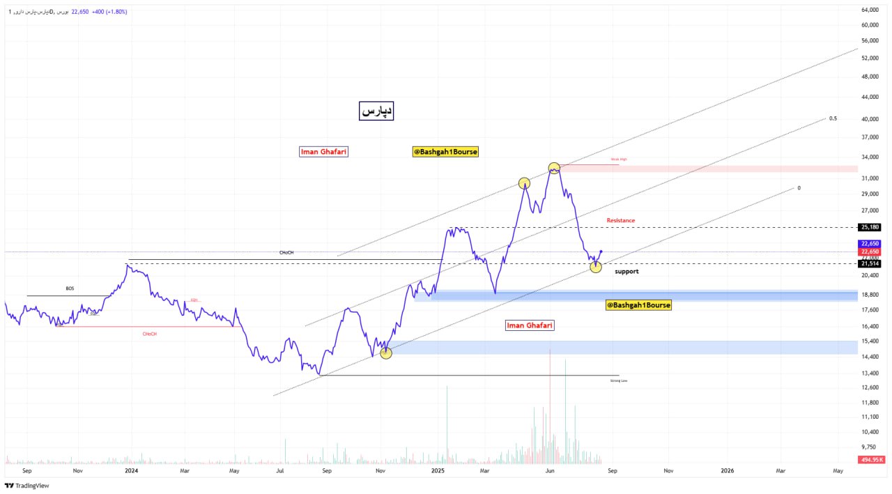 analysis_chart