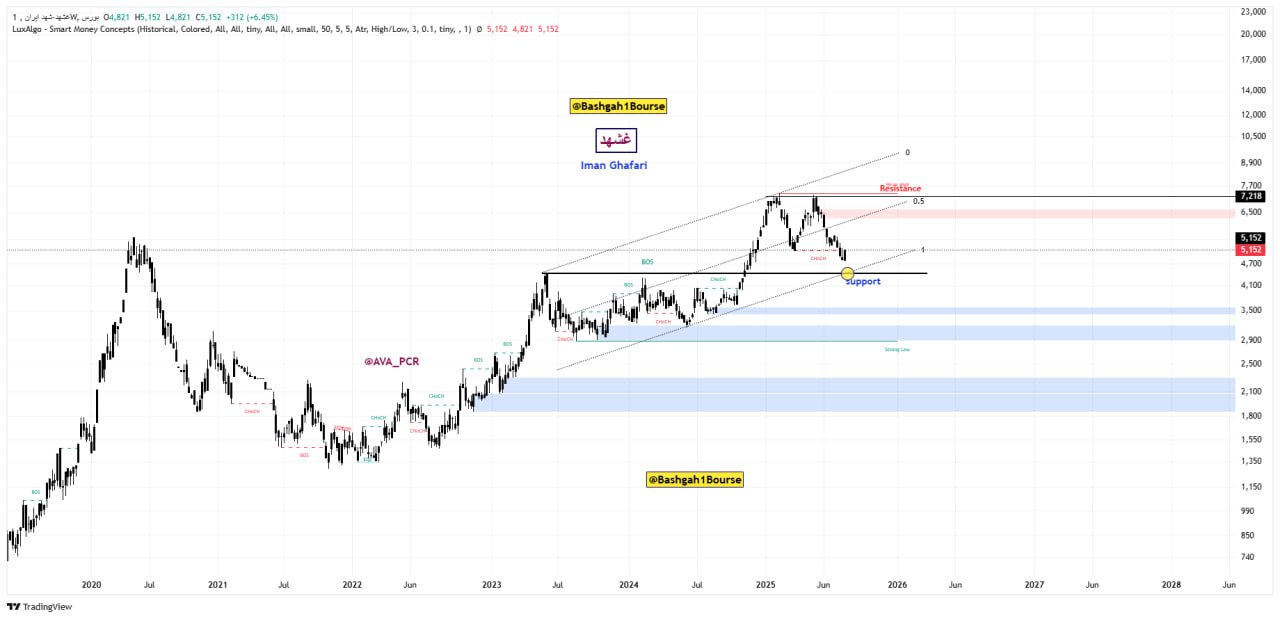 analysis_chart