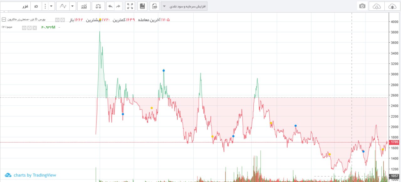 analysis_chart