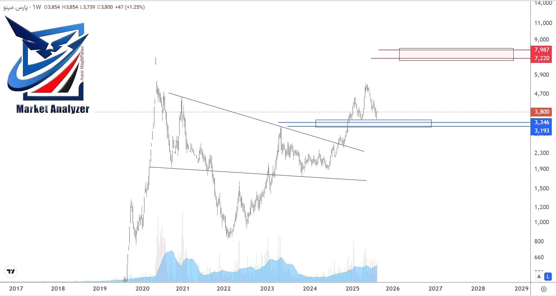 analysis_chart