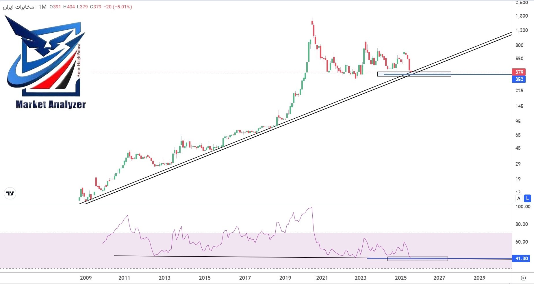 analysis_chart
