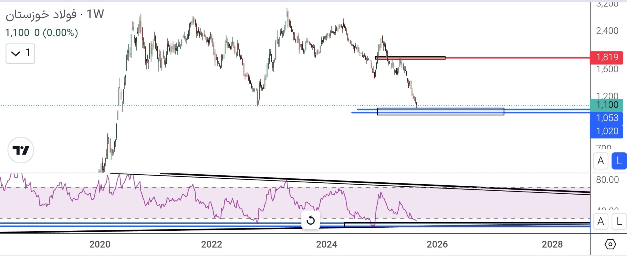 analysis_chart