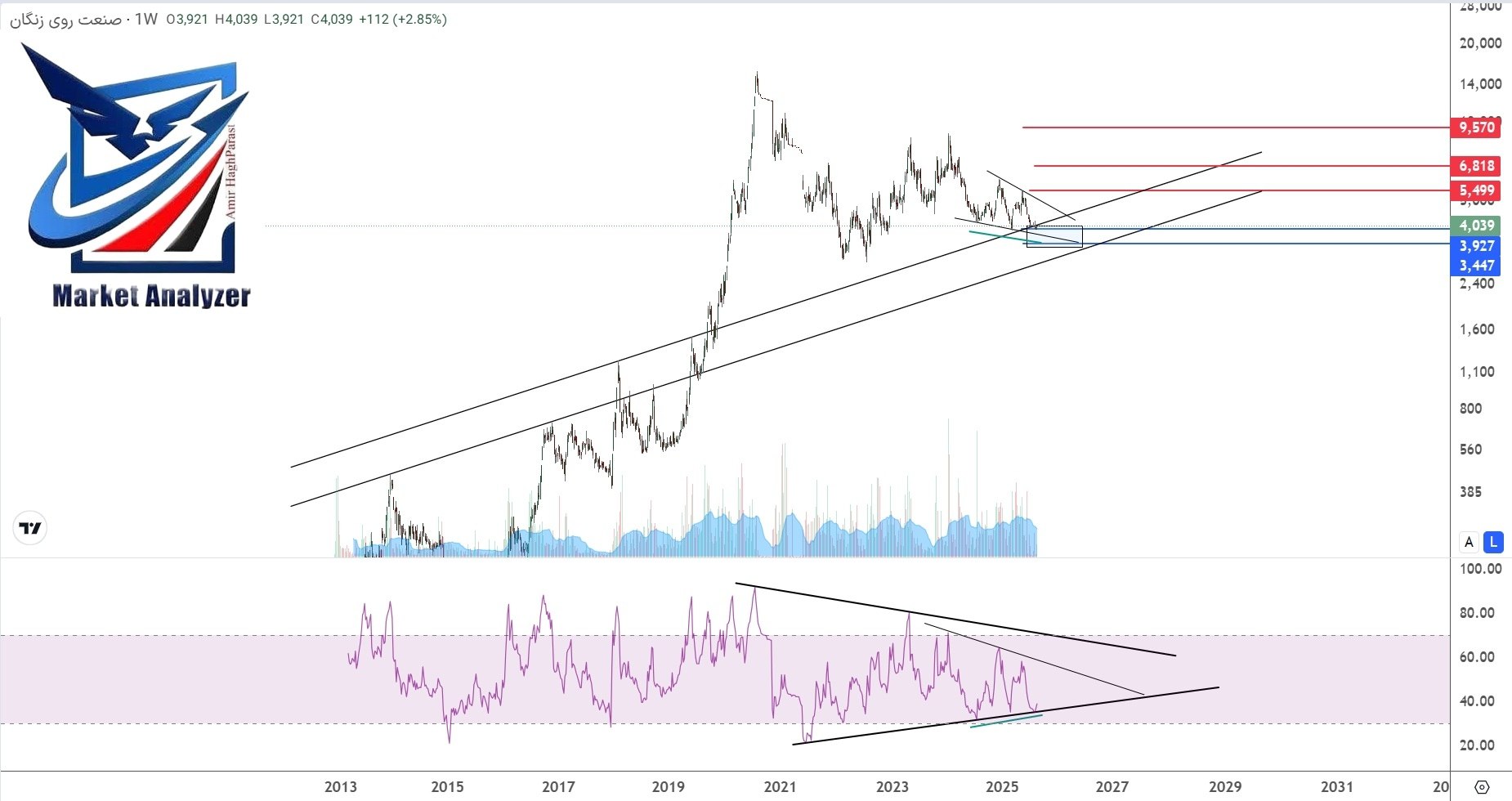 analysis_chart