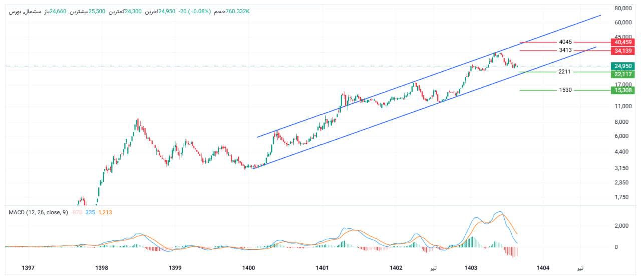analysis_chart