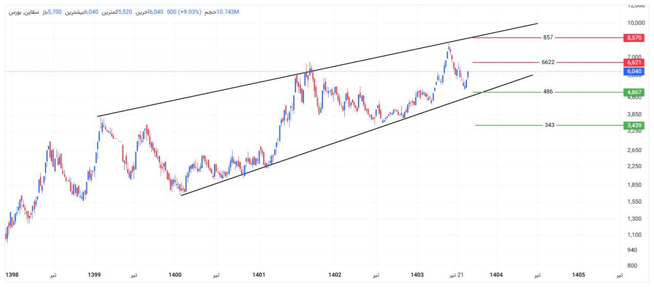 analysis_chart