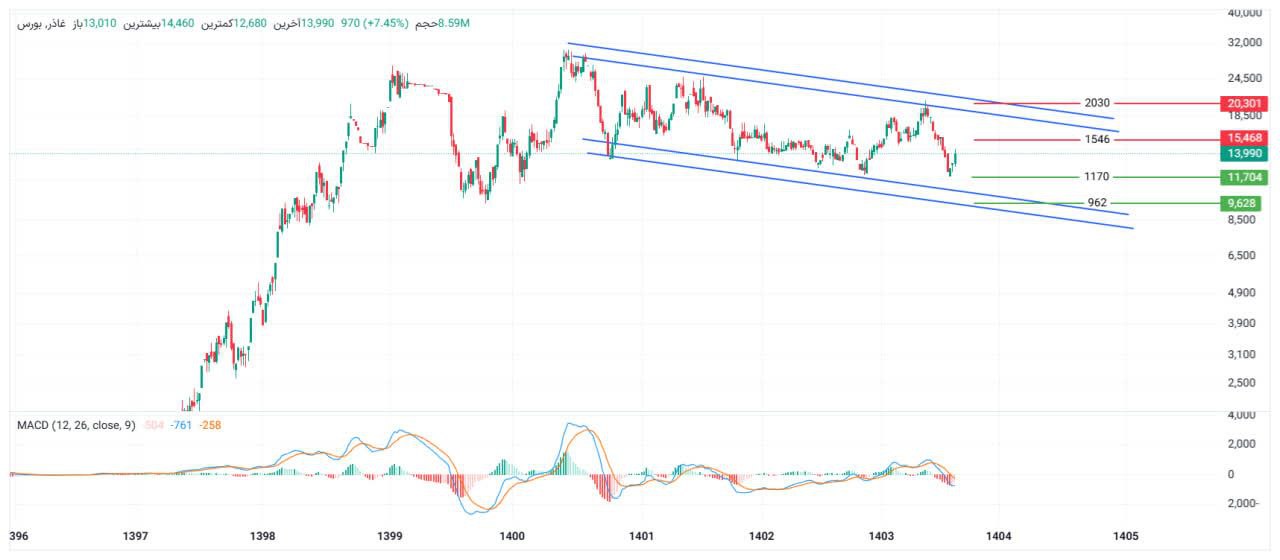 analysis_chart