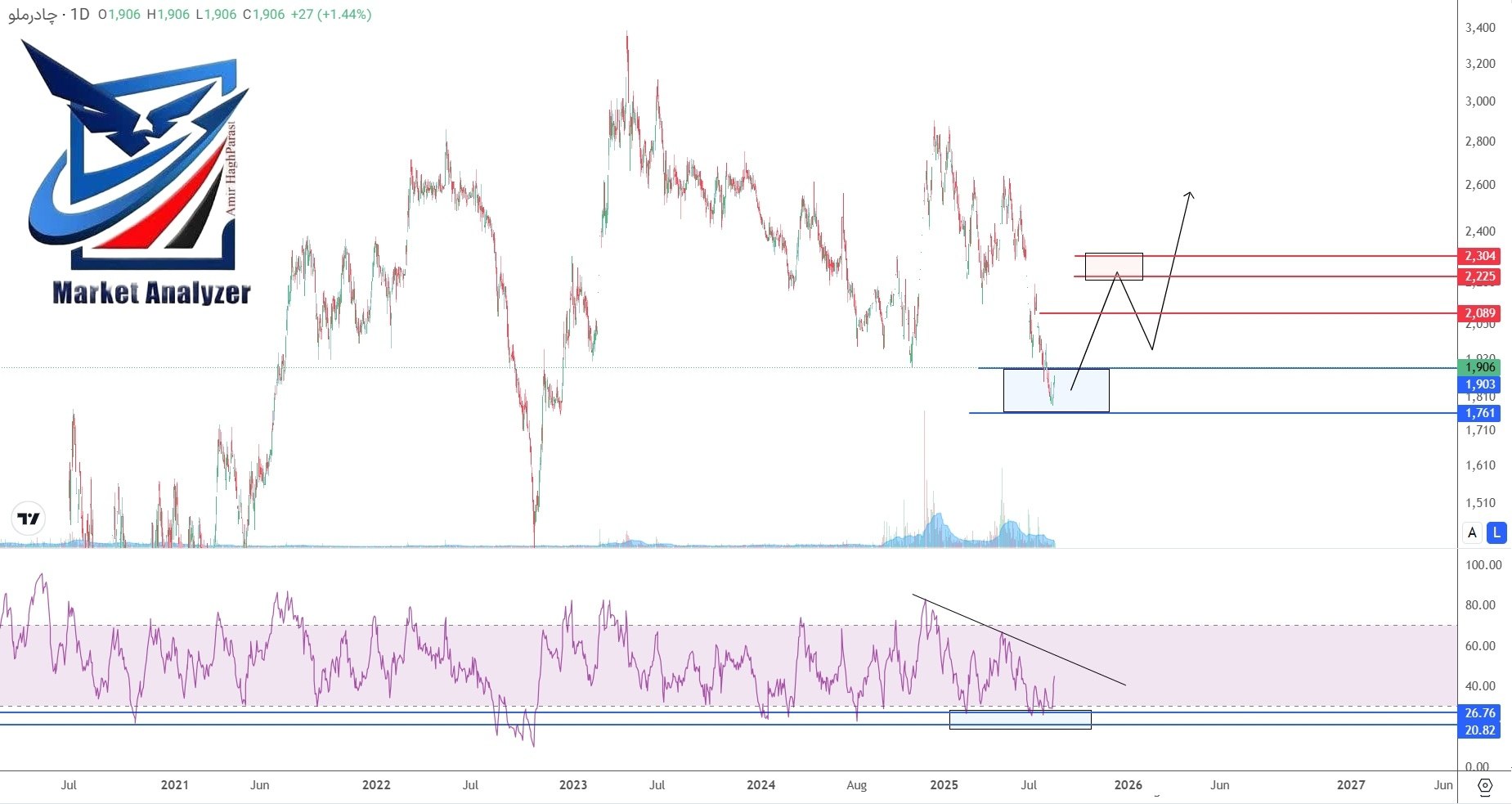 analysis_chart