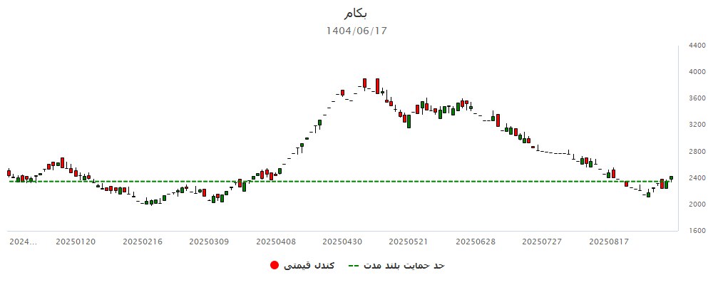 analysis_chart