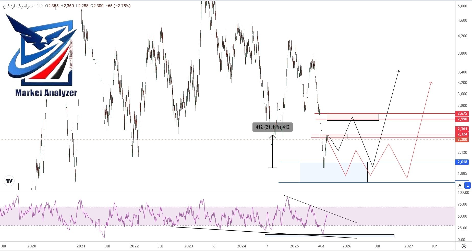 analysis_chart