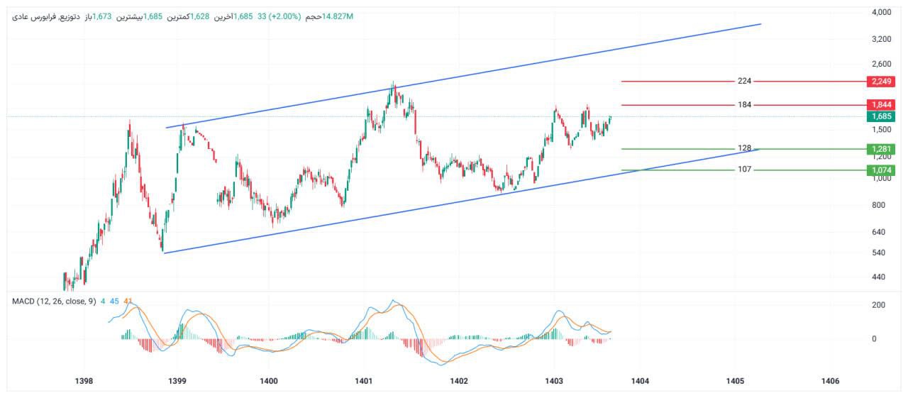 analysis_chart
