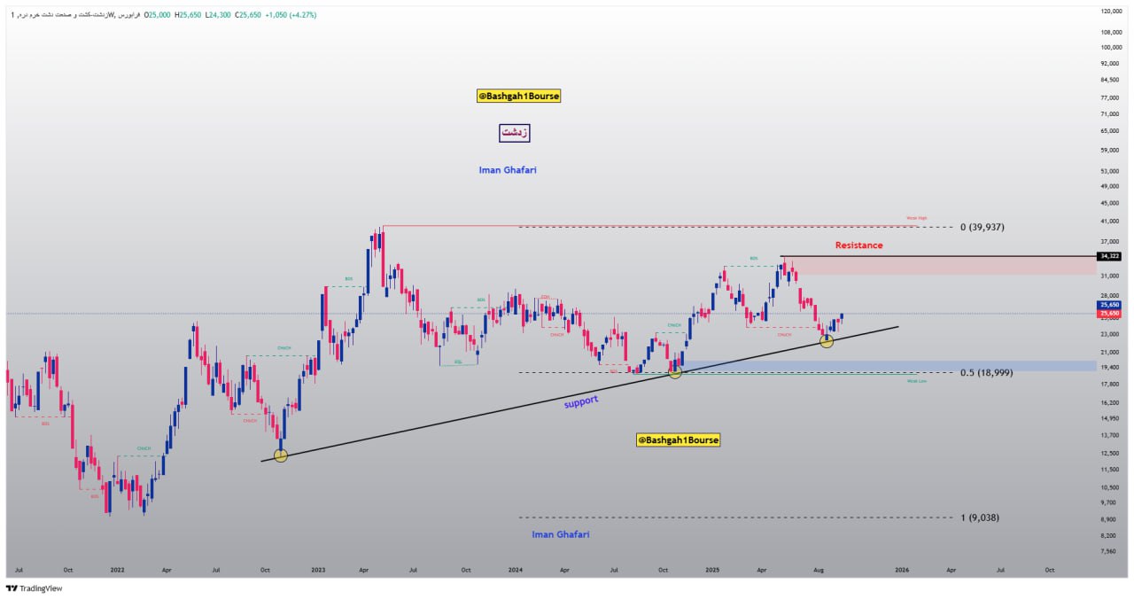 analysis_chart