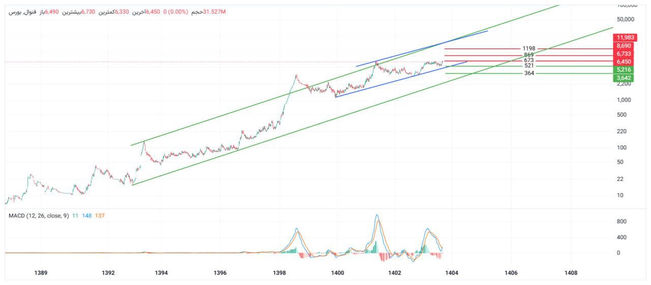 analysis_chart