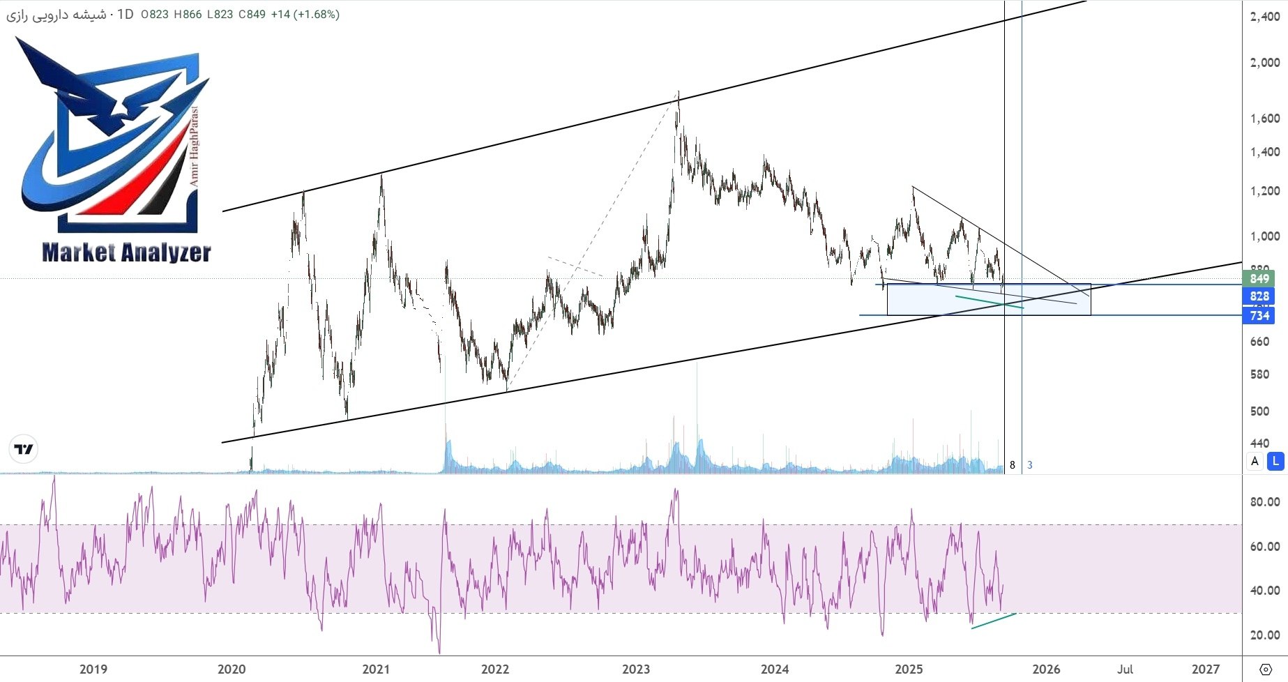 analysis_chart