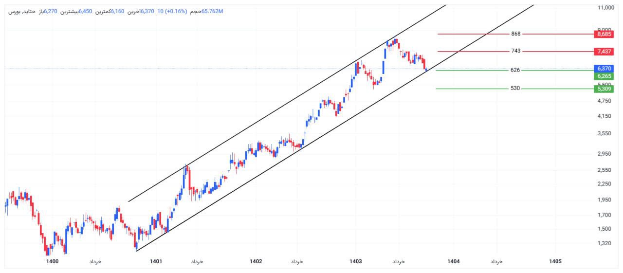 analysis_chart
